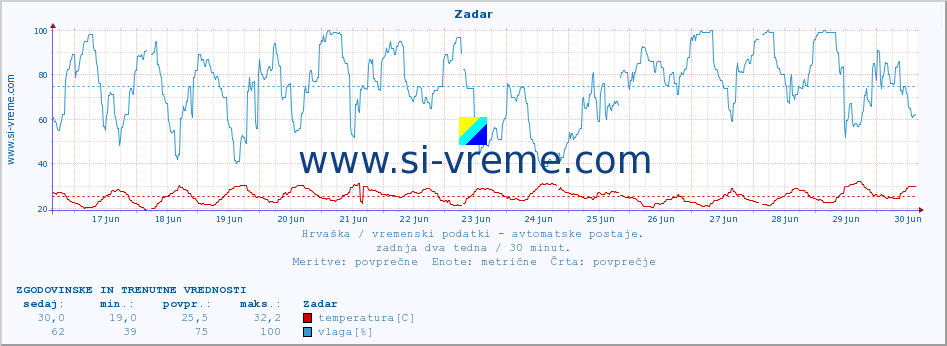 POVPREČJE :: Zadar :: temperatura | vlaga | hitrost vetra | tlak :: zadnja dva tedna / 30 minut.