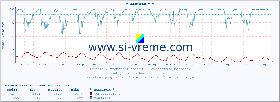 POVPREČJE :: * MAKSIMUM * :: temperatura | vlaga | hitrost vetra | tlak :: zadnja dva tedna / 30 minut.