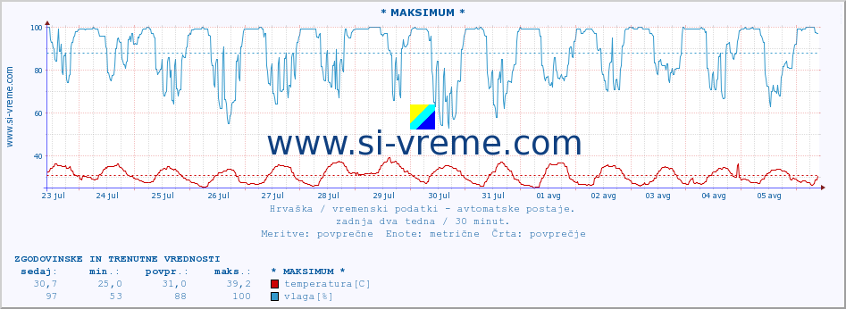 POVPREČJE :: * MAKSIMUM * :: temperatura | vlaga | hitrost vetra | tlak :: zadnja dva tedna / 30 minut.