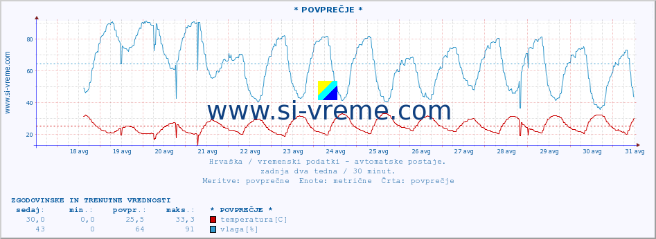 POVPREČJE :: * POVPREČJE * :: temperatura | vlaga | hitrost vetra | tlak :: zadnja dva tedna / 30 minut.