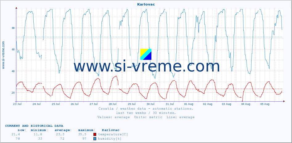  :: Karlovac :: temperature | humidity | wind speed | air pressure :: last two weeks / 30 minutes.