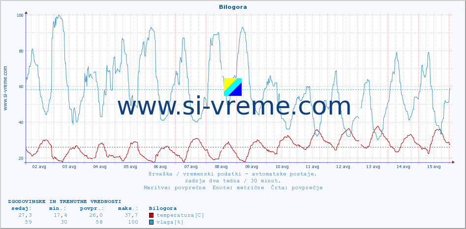 POVPREČJE :: Bilogora :: temperatura | vlaga | hitrost vetra | tlak :: zadnja dva tedna / 30 minut.