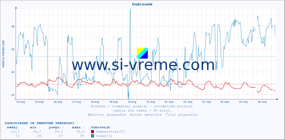 POVPREČJE :: Dubrovnik :: temperatura | vlaga | hitrost vetra | tlak :: zadnja dva tedna / 30 minut.