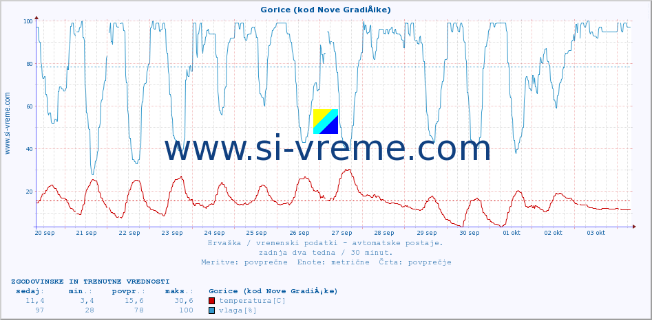 POVPREČJE :: Gorice (kod Nove GradiÅ¡ke) :: temperatura | vlaga | hitrost vetra | tlak :: zadnja dva tedna / 30 minut.