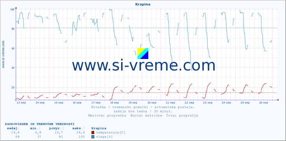 POVPREČJE :: Krapina :: temperatura | vlaga | hitrost vetra | tlak :: zadnja dva tedna / 30 minut.