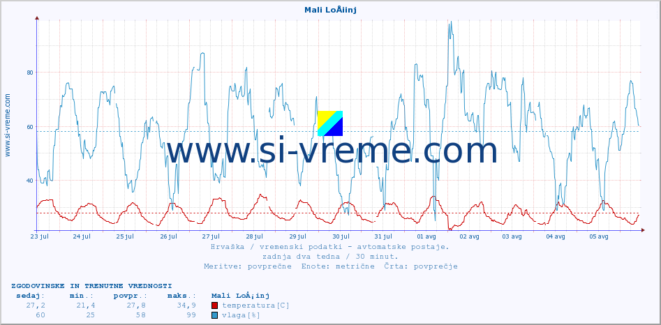 POVPREČJE :: Mali LoÅ¡inj :: temperatura | vlaga | hitrost vetra | tlak :: zadnja dva tedna / 30 minut.