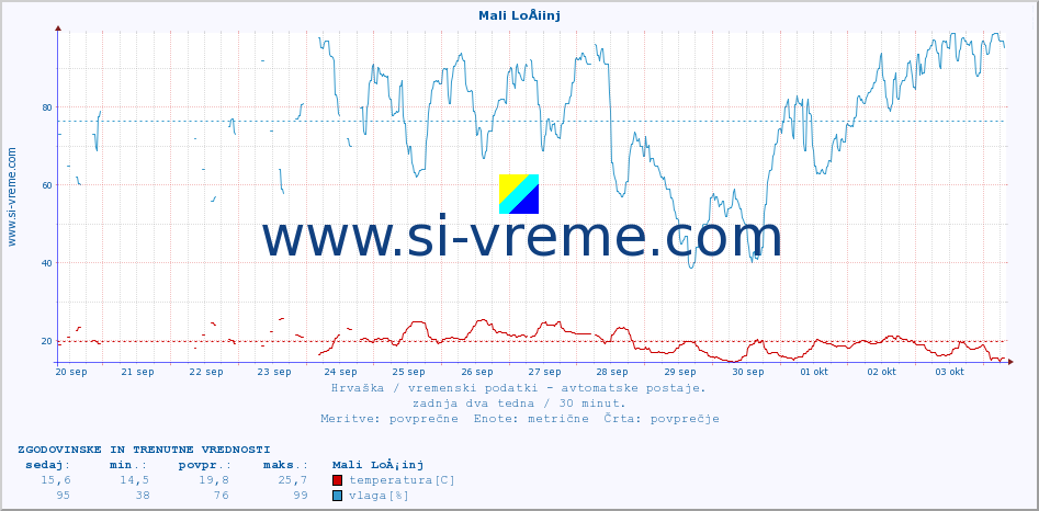 POVPREČJE :: Mali LoÅ¡inj :: temperatura | vlaga | hitrost vetra | tlak :: zadnja dva tedna / 30 minut.
