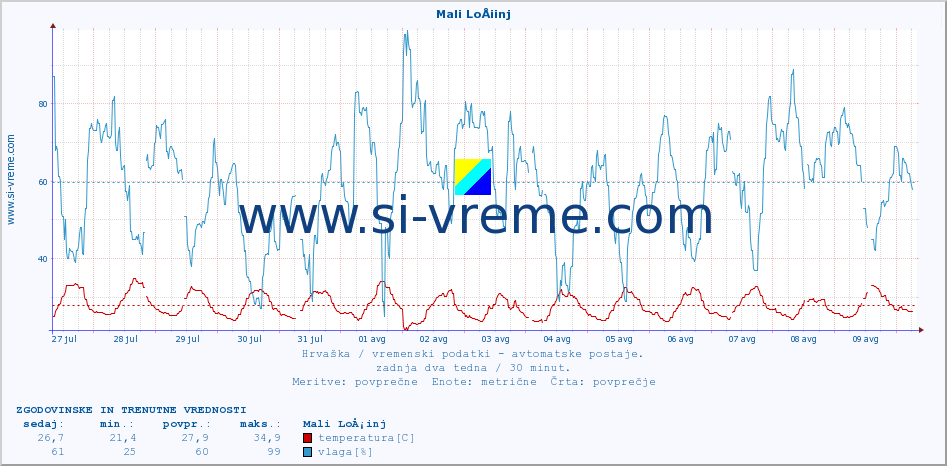 POVPREČJE :: Mali LoÅ¡inj :: temperatura | vlaga | hitrost vetra | tlak :: zadnja dva tedna / 30 minut.