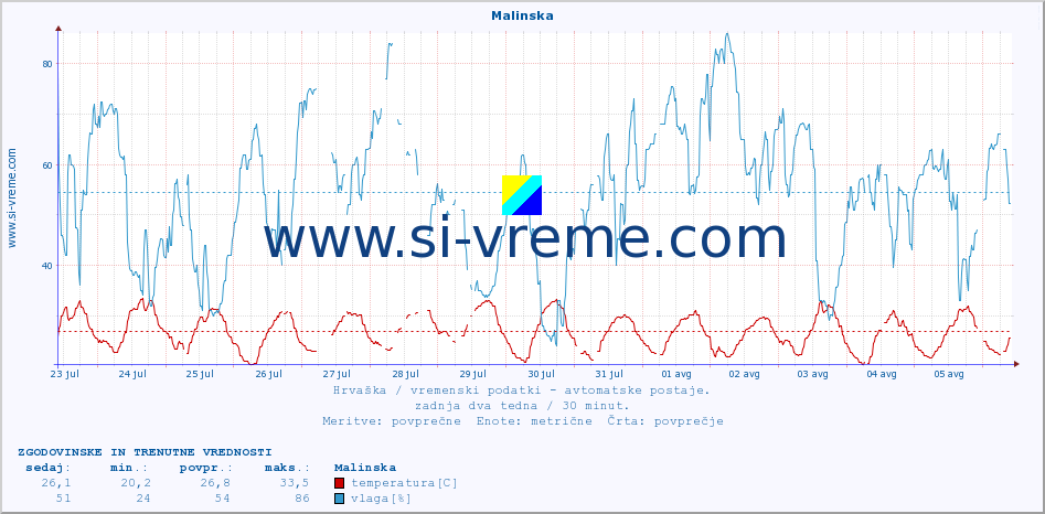 POVPREČJE :: Malinska :: temperatura | vlaga | hitrost vetra | tlak :: zadnja dva tedna / 30 minut.