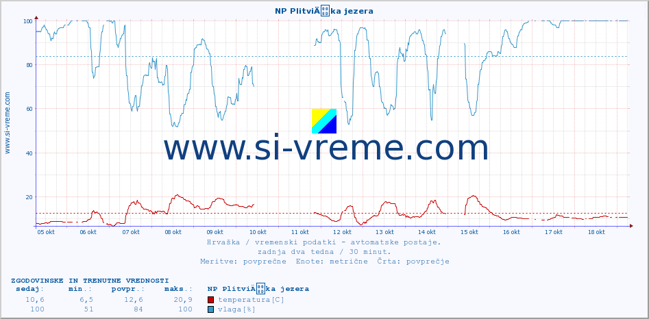 POVPREČJE :: NP PlitviÄka jezera :: temperatura | vlaga | hitrost vetra | tlak :: zadnja dva tedna / 30 minut.