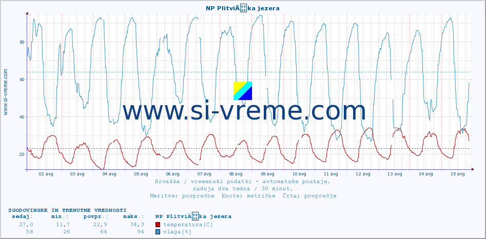 POVPREČJE :: NP PlitviÄka jezera :: temperatura | vlaga | hitrost vetra | tlak :: zadnja dva tedna / 30 minut.