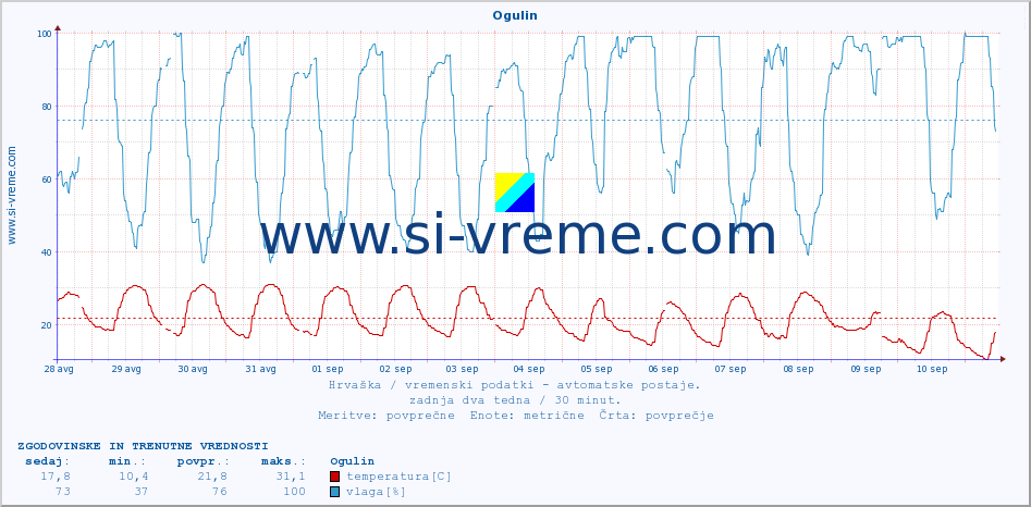 POVPREČJE :: Ogulin :: temperatura | vlaga | hitrost vetra | tlak :: zadnja dva tedna / 30 minut.