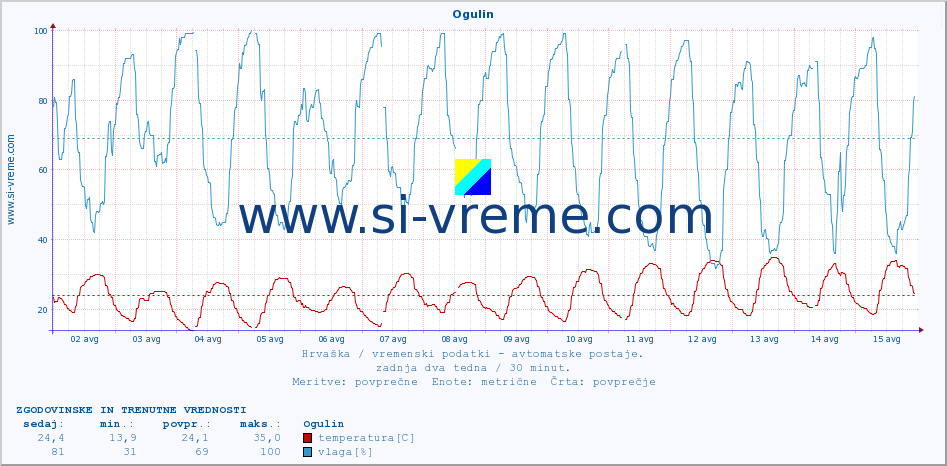 POVPREČJE :: Ogulin :: temperatura | vlaga | hitrost vetra | tlak :: zadnja dva tedna / 30 minut.