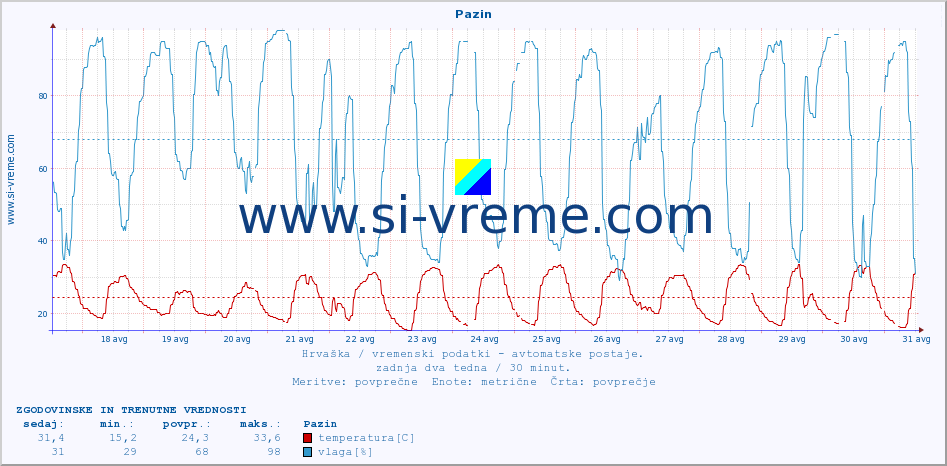 POVPREČJE :: Pazin :: temperatura | vlaga | hitrost vetra | tlak :: zadnja dva tedna / 30 minut.