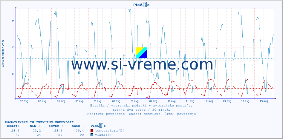 POVPREČJE :: PloÄe :: temperatura | vlaga | hitrost vetra | tlak :: zadnja dva tedna / 30 minut.