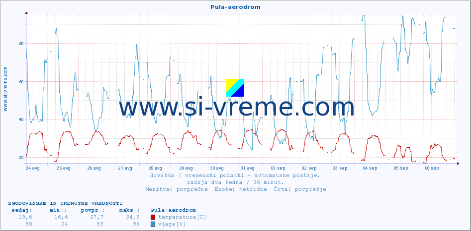 POVPREČJE :: Pula-aerodrom :: temperatura | vlaga | hitrost vetra | tlak :: zadnja dva tedna / 30 minut.