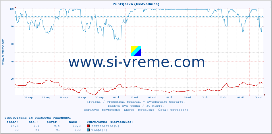 POVPREČJE :: Puntijarka (Medvednica) :: temperatura | vlaga | hitrost vetra | tlak :: zadnja dva tedna / 30 minut.