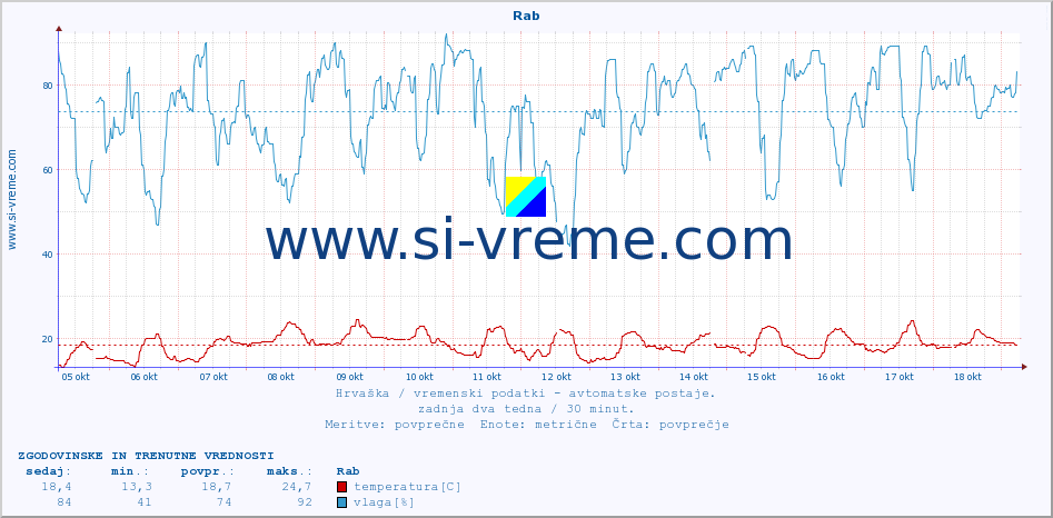 POVPREČJE :: Rab :: temperatura | vlaga | hitrost vetra | tlak :: zadnja dva tedna / 30 minut.