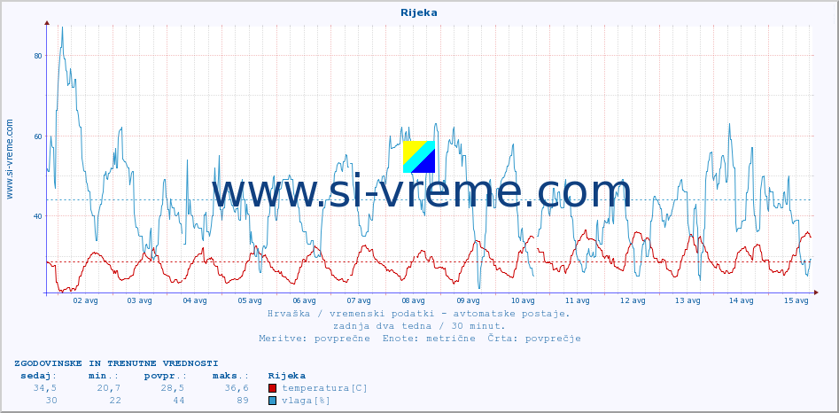 POVPREČJE :: Rijeka :: temperatura | vlaga | hitrost vetra | tlak :: zadnja dva tedna / 30 minut.