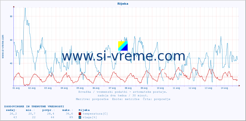 POVPREČJE :: Rijeka :: temperatura | vlaga | hitrost vetra | tlak :: zadnja dva tedna / 30 minut.