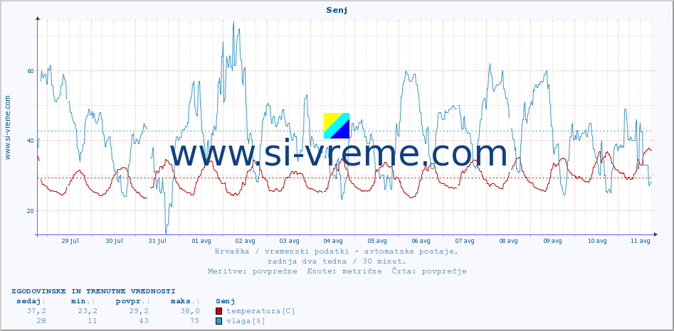 POVPREČJE :: Senj :: temperatura | vlaga | hitrost vetra | tlak :: zadnja dva tedna / 30 minut.