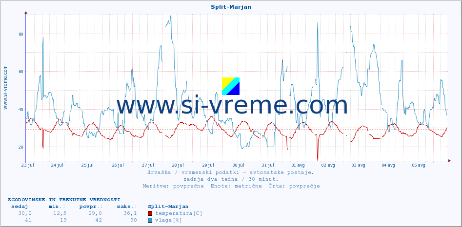 POVPREČJE :: Split-Marjan :: temperatura | vlaga | hitrost vetra | tlak :: zadnja dva tedna / 30 minut.