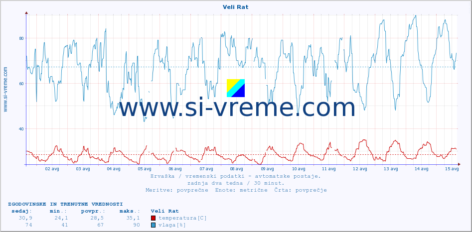 POVPREČJE :: Veli Rat :: temperatura | vlaga | hitrost vetra | tlak :: zadnja dva tedna / 30 minut.