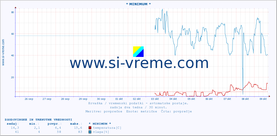 POVPREČJE :: * MINIMUM * :: temperatura | vlaga | hitrost vetra | tlak :: zadnja dva tedna / 30 minut.