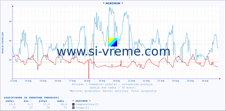 POVPREČJE :: * MINIMUM * :: temperatura | vlaga | hitrost vetra | tlak :: zadnja dva tedna / 30 minut.