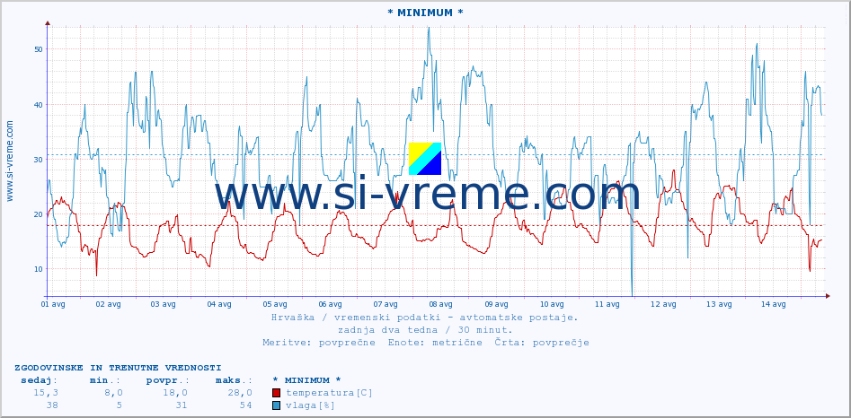 POVPREČJE :: * MINIMUM * :: temperatura | vlaga | hitrost vetra | tlak :: zadnja dva tedna / 30 minut.