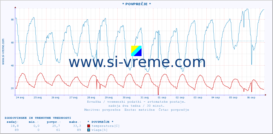 POVPREČJE :: * POVPREČJE * :: temperatura | vlaga | hitrost vetra | tlak :: zadnja dva tedna / 30 minut.