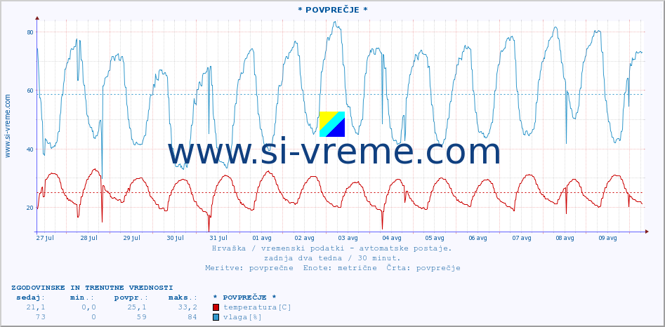 POVPREČJE :: * POVPREČJE * :: temperatura | vlaga | hitrost vetra | tlak :: zadnja dva tedna / 30 minut.