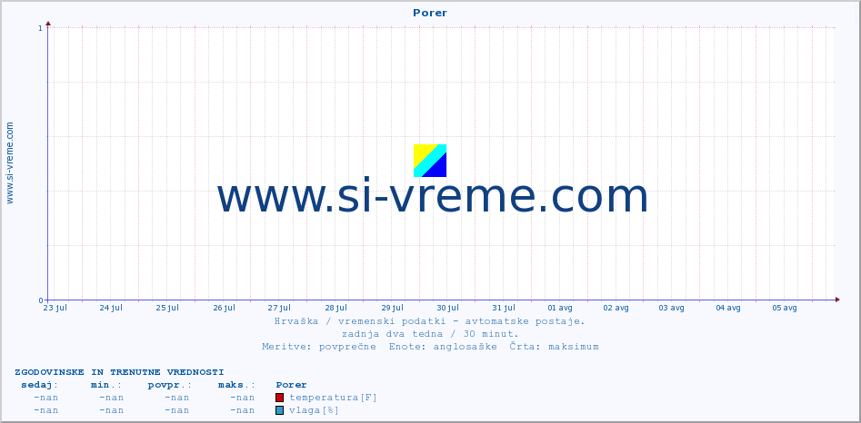 POVPREČJE :: Porer :: temperatura | vlaga | hitrost vetra | tlak :: zadnja dva tedna / 30 minut.