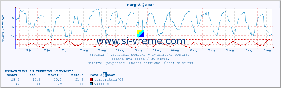 POVPREČJE :: Parg-Äabar :: temperatura | vlaga | hitrost vetra | tlak :: zadnja dva tedna / 30 minut.