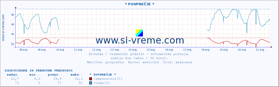 POVPREČJE :: * POVPREČJE * :: temperatura | vlaga | hitrost vetra | tlak :: zadnja dva tedna / 30 minut.