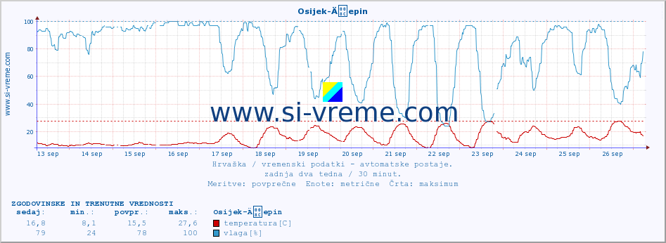 POVPREČJE :: Osijek-Äepin :: temperatura | vlaga | hitrost vetra | tlak :: zadnja dva tedna / 30 minut.