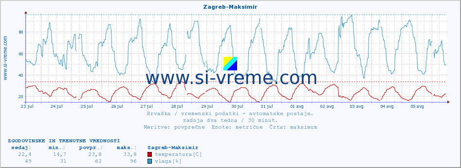 POVPREČJE :: Zagreb-Maksimir :: temperatura | vlaga | hitrost vetra | tlak :: zadnja dva tedna / 30 minut.