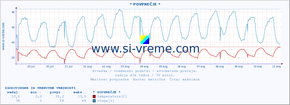 POVPREČJE :: * POVPREČJE * :: temperatura | vlaga | hitrost vetra | tlak :: zadnja dva tedna / 30 minut.