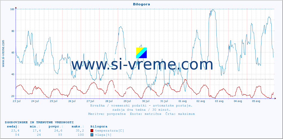 POVPREČJE :: Bilogora :: temperatura | vlaga | hitrost vetra | tlak :: zadnja dva tedna / 30 minut.