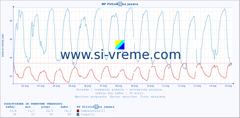 POVPREČJE :: NP PlitviÄka jezera :: temperatura | vlaga | hitrost vetra | tlak :: zadnja dva tedna / 30 minut.
