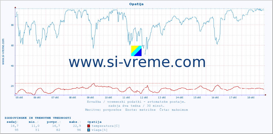 POVPREČJE :: Opatija :: temperatura | vlaga | hitrost vetra | tlak :: zadnja dva tedna / 30 minut.