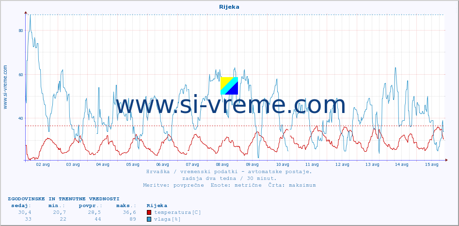 POVPREČJE :: Rijeka :: temperatura | vlaga | hitrost vetra | tlak :: zadnja dva tedna / 30 minut.