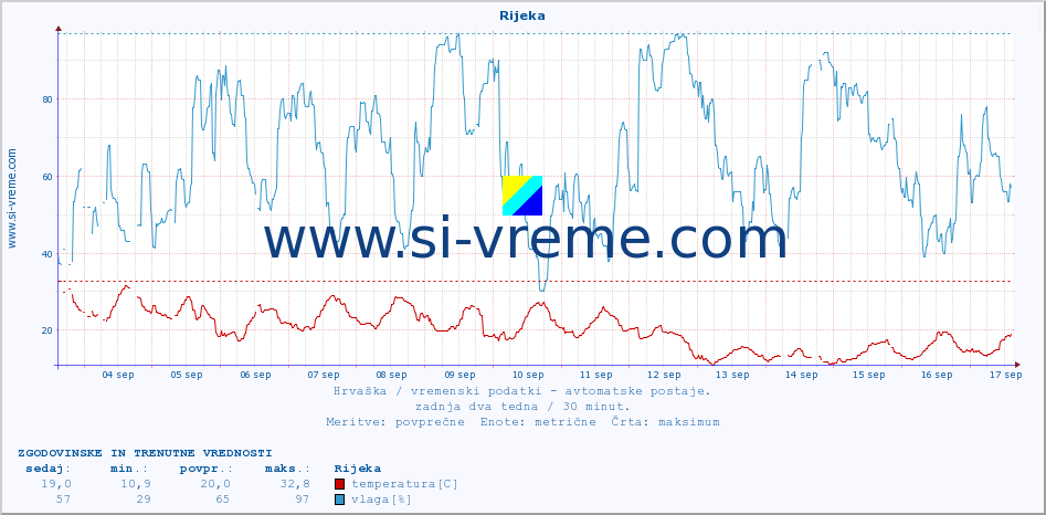 POVPREČJE :: Rijeka :: temperatura | vlaga | hitrost vetra | tlak :: zadnja dva tedna / 30 minut.