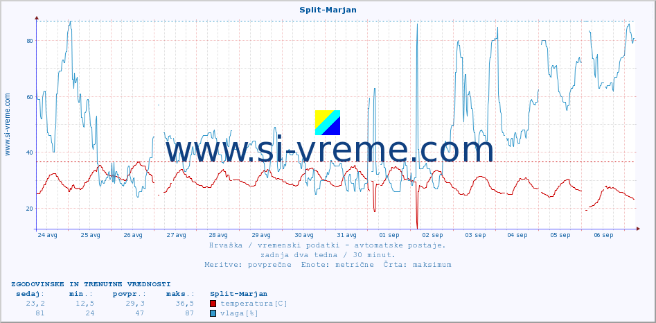 POVPREČJE :: Split-Marjan :: temperatura | vlaga | hitrost vetra | tlak :: zadnja dva tedna / 30 minut.