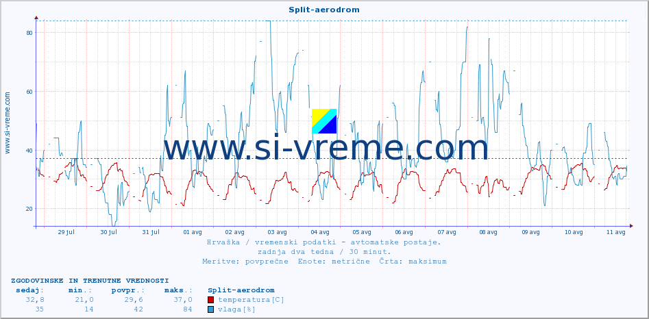 POVPREČJE :: Split-aerodrom :: temperatura | vlaga | hitrost vetra | tlak :: zadnja dva tedna / 30 minut.