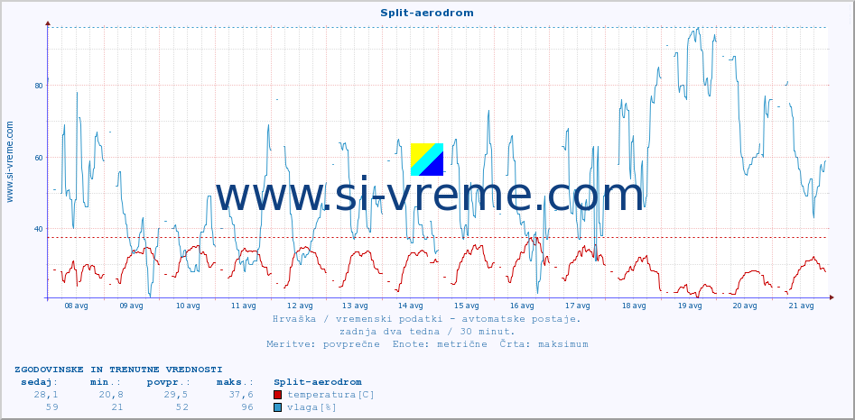 POVPREČJE :: Split-aerodrom :: temperatura | vlaga | hitrost vetra | tlak :: zadnja dva tedna / 30 minut.