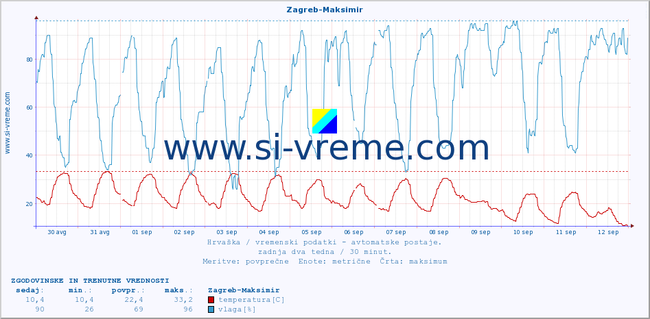 POVPREČJE :: Zagreb-Maksimir :: temperatura | vlaga | hitrost vetra | tlak :: zadnja dva tedna / 30 minut.