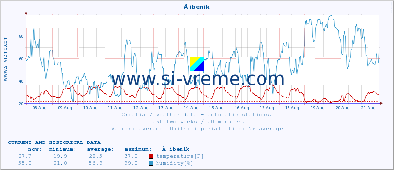  :: Å ibenik :: temperature | humidity | wind speed | air pressure :: last two weeks / 30 minutes.