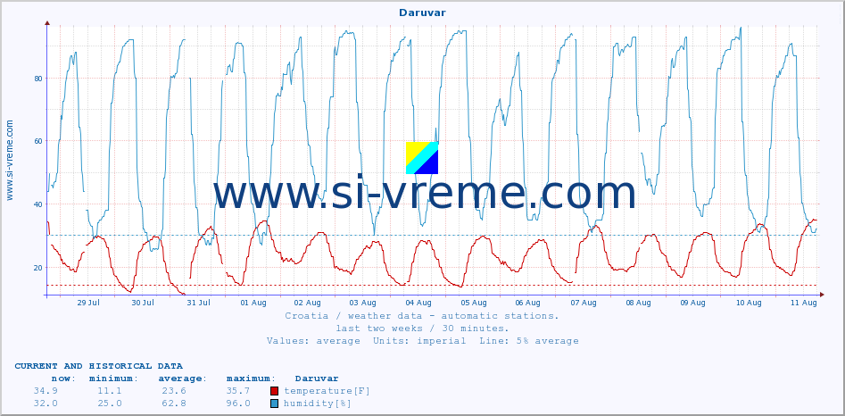  :: Daruvar :: temperature | humidity | wind speed | air pressure :: last two weeks / 30 minutes.