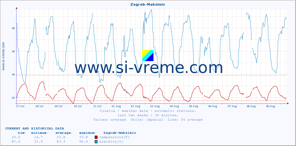  :: Zagreb-Maksimir :: temperature | humidity | wind speed | air pressure :: last two weeks / 30 minutes.